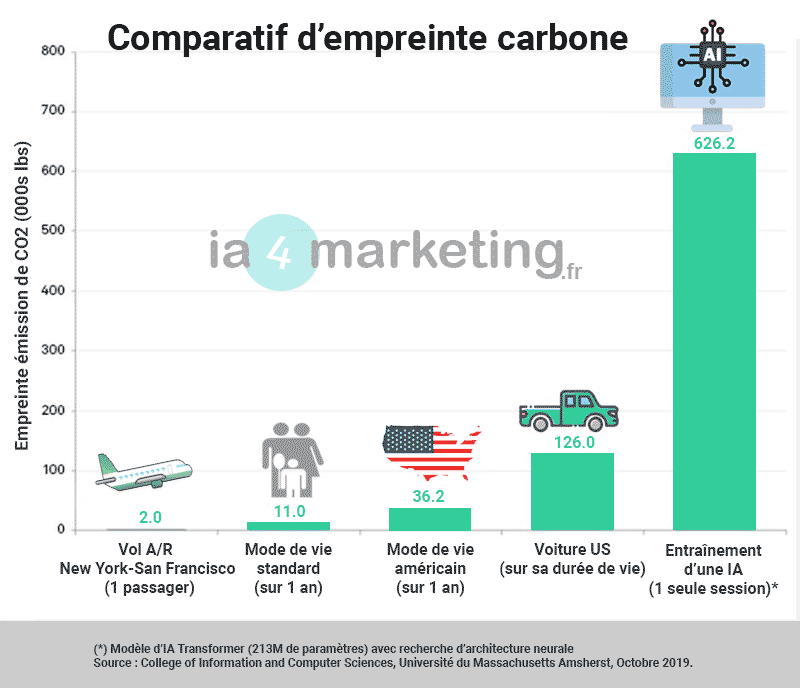 ia4marketing Comparatif d'empreinte carbone