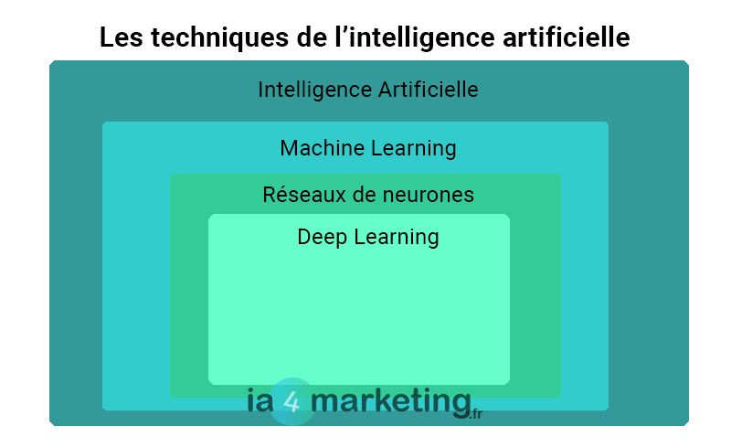 ia4marketing les techniques de l'intelligence artificielle - Machine Learning - Réseaux de neurones - Deep Learning