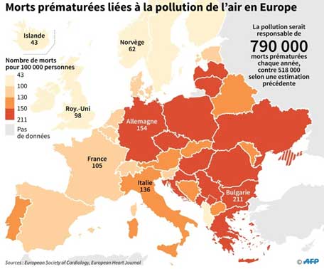 Morts prématurées liées à la pollution de l'air en Europe AFP - Jonathan WALTER)