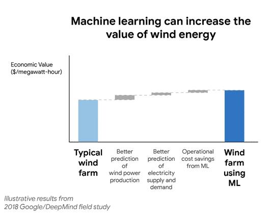 l'intelligence artificielle au service du vent pour la planètelue of wind energy