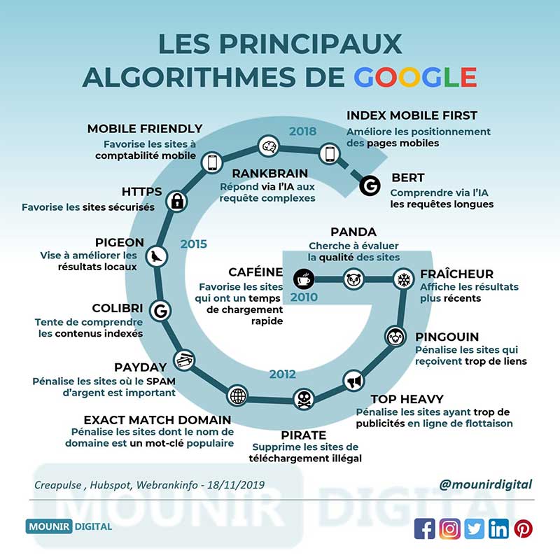 infographie sur les principaux algorithmes de Google by Mounir Digital 2019