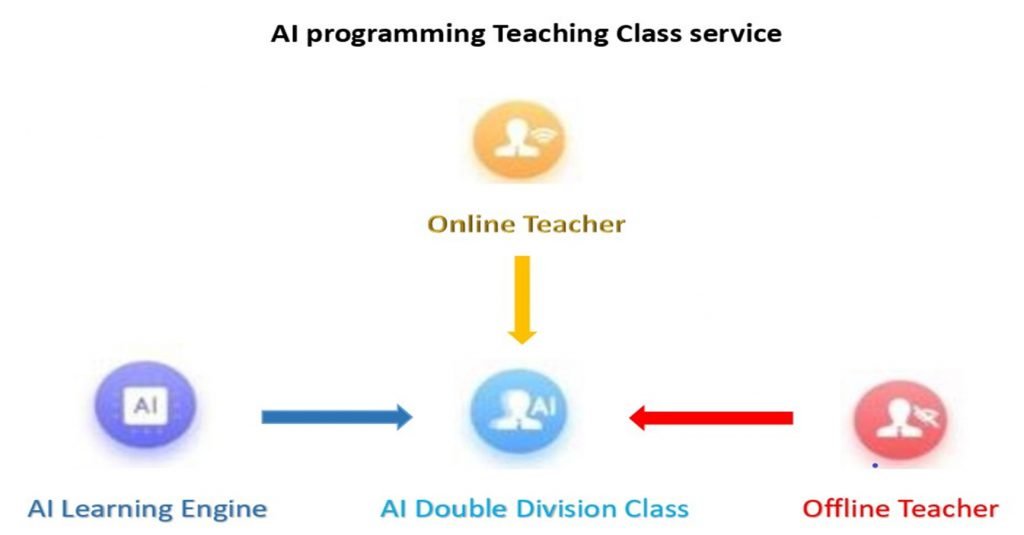enseignement : AI programming teaching class service