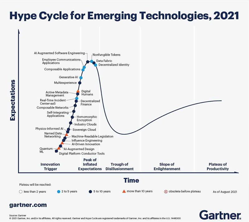 Hype Cycle for Emerging Technologies 2021