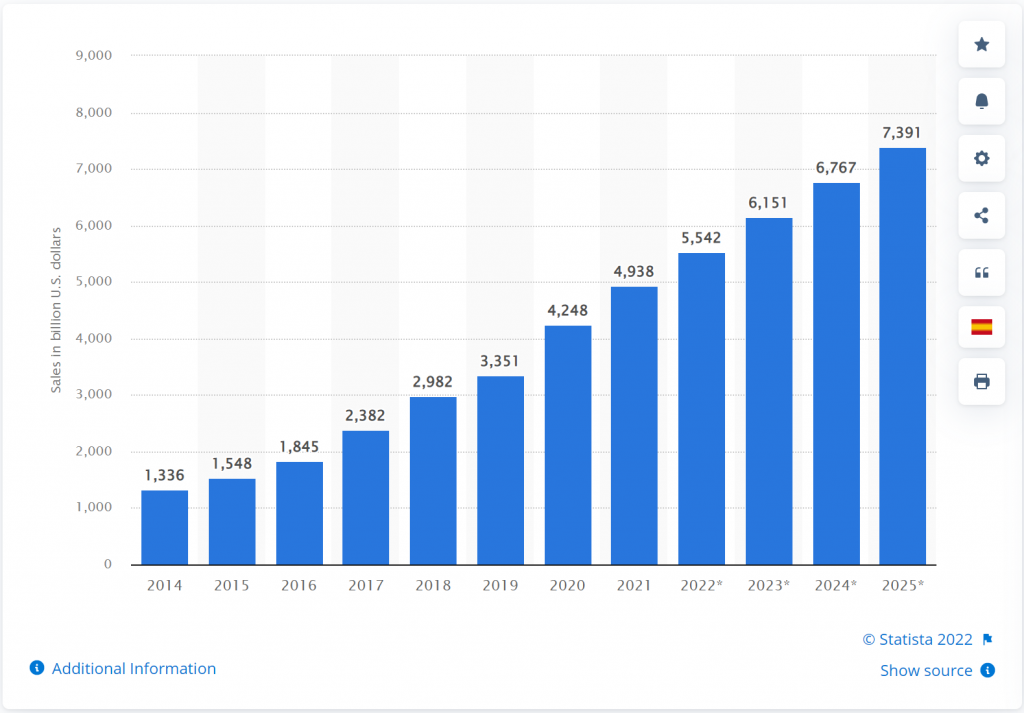 Global retail e-commerce sales 2014-2025