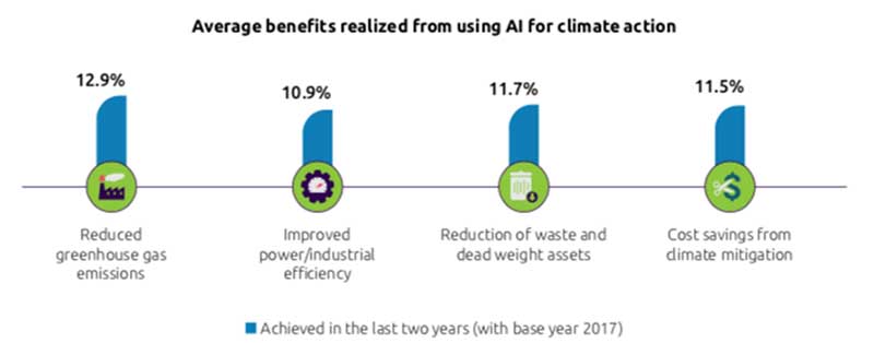 Bénéfices moyens réalisés grâce à l'utilisation de l'IA pour l'action climatique (Source: Capgemini)
