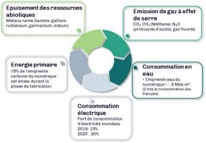 Les impacts environnementaux du numérique - ia4marketing