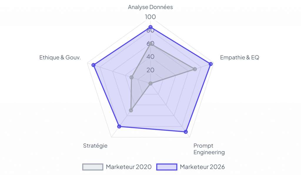 Hyper-personnalisation générative les metiers du marketing