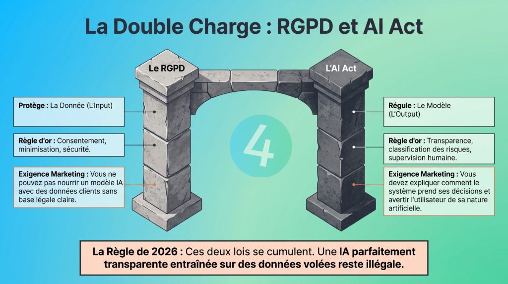 AI Act marketing La double charge