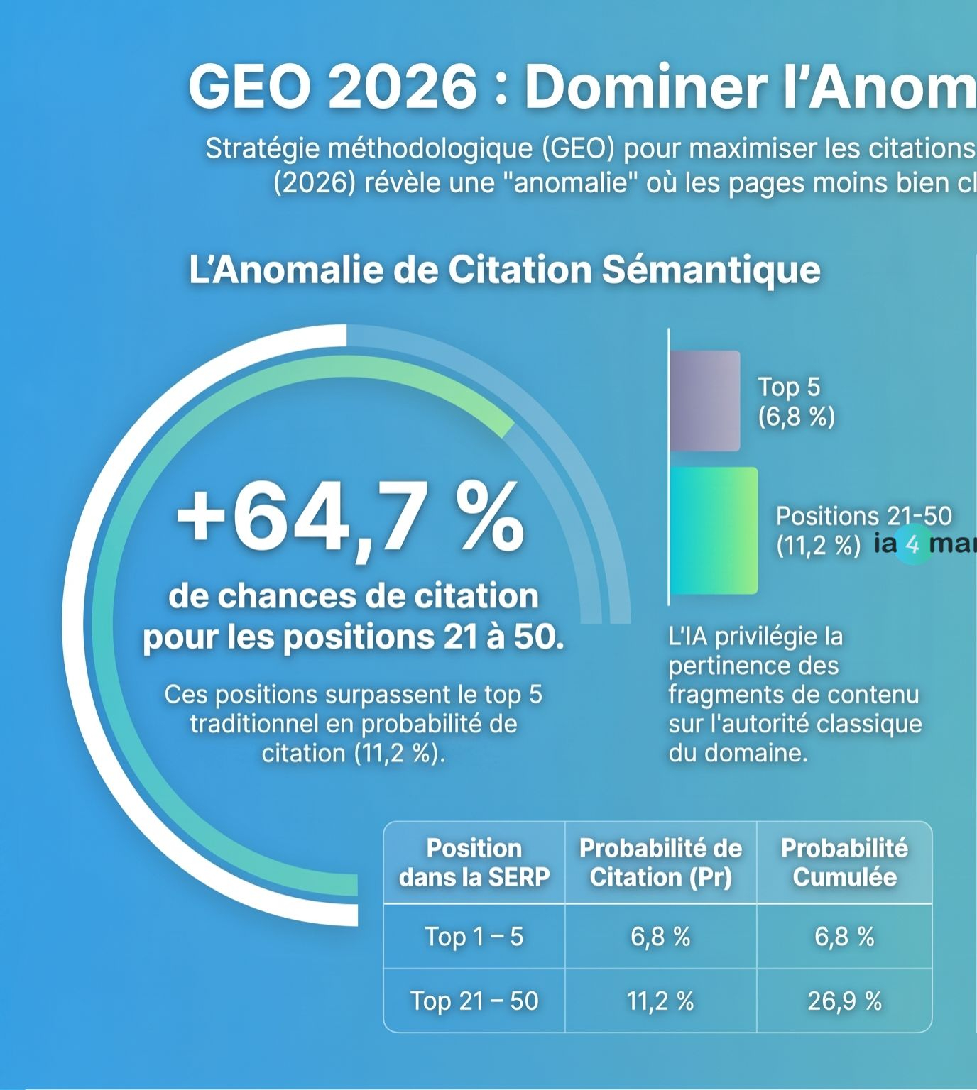 IA open-weight marketing : Méthodologie GEO Dominer l'Anomalie de Citation 1-2