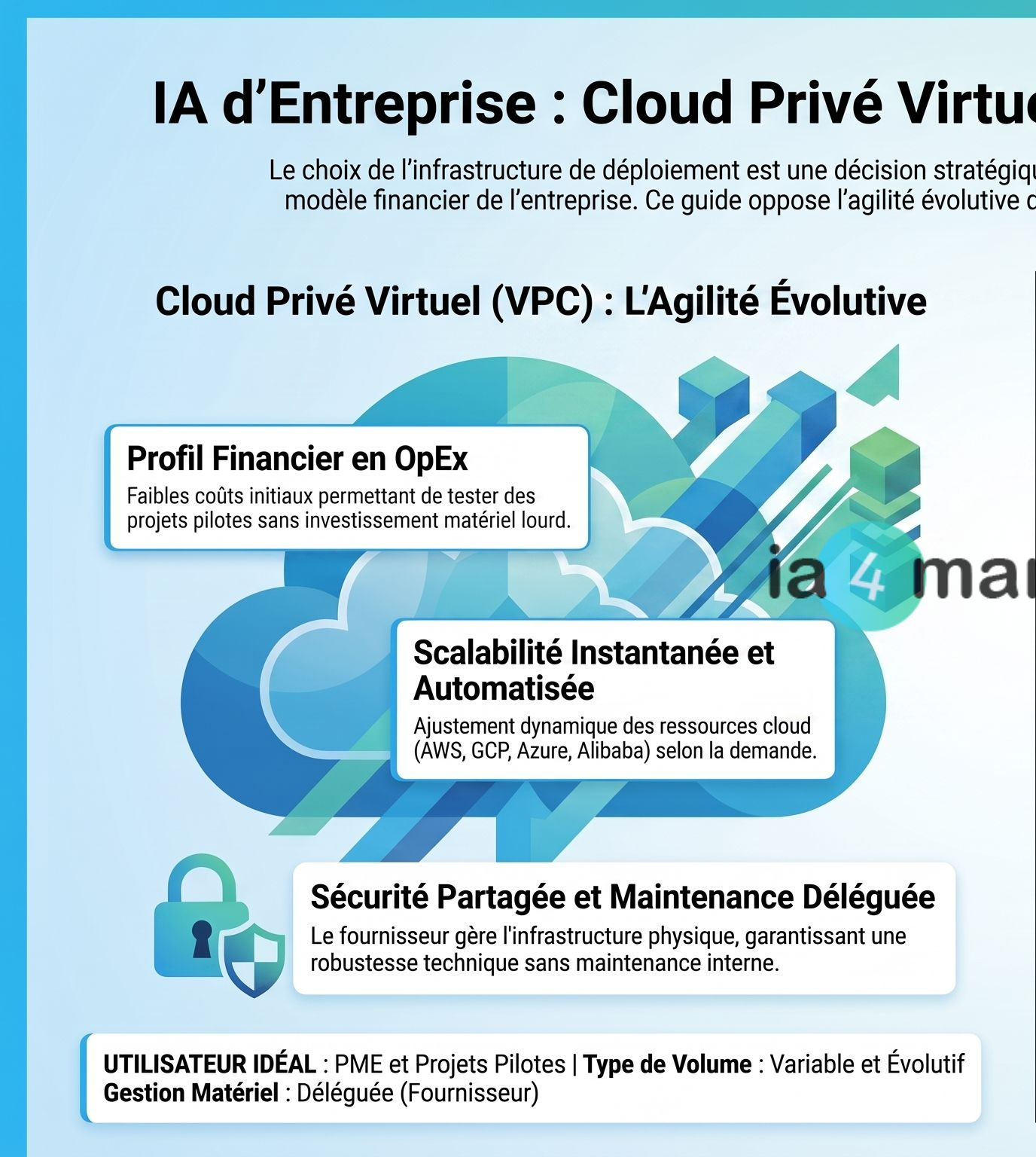 IA open-weight marketing : Plan de transition Cloud Privé Virtuel vs On-Premise 1-2